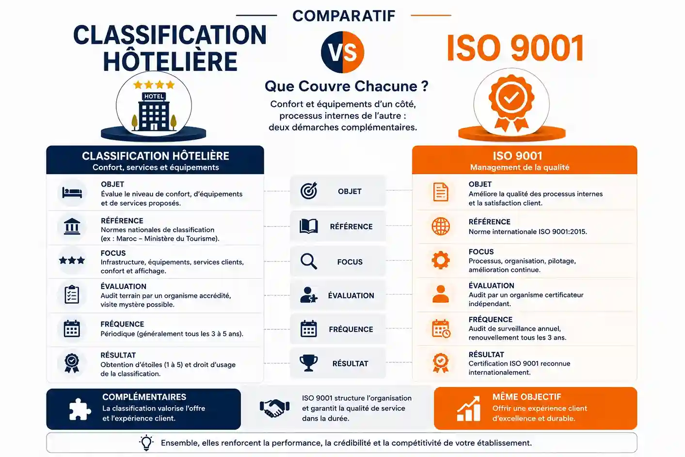 Classification hôtelière vs ISO 9001 - comparatif classement étoiles et certification qualité par Agilion Quality