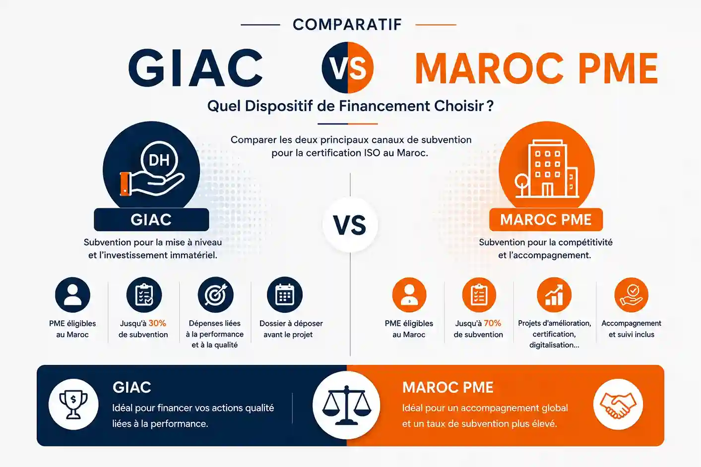 GIAC vs Maroc PME - comparatif dispositifs de financement certification ISO par Agilion Quality