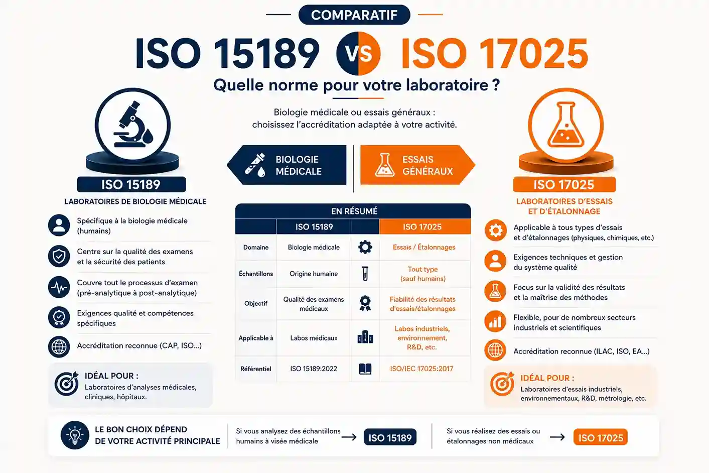 ISO 15189 vs ISO 17025 - comparatif norme laboratoire biologie médicale et essais par Agilion Quality