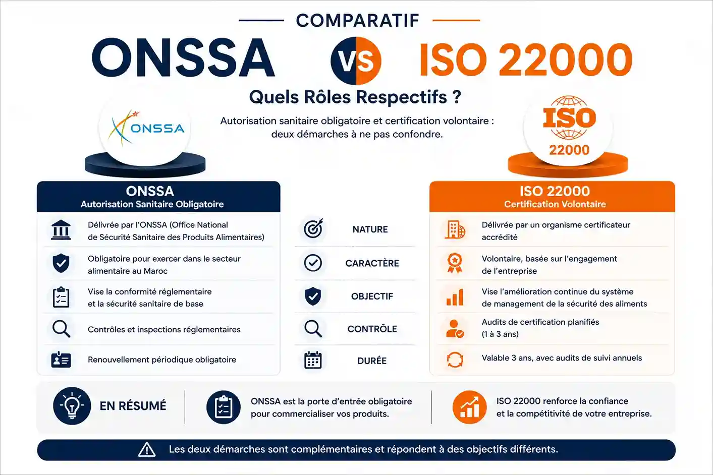 ONSSA vs ISO 22000 - comparatif autorisation sanitaire et certification sécurité alimentaire par Agilion Quality